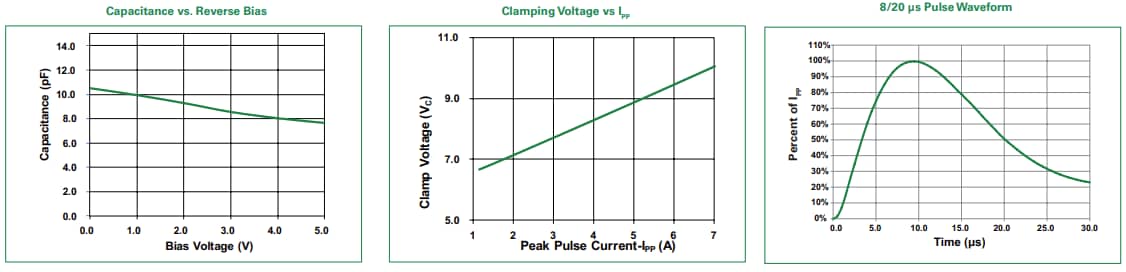Performance Graph - Littelfuse AQ1205-01LTG Bidirectional TVS Diode