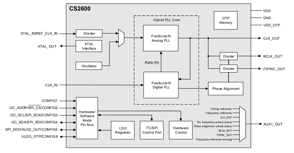 Block Diagram - Cirrus Logic CS250x & CS2600 Timing Devices