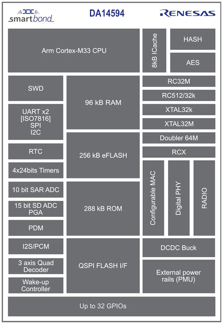 Block Diagram - Renesas Electronics DA14594 SmartBond Dual-Core BLUETOOTH® LE 5.3 SoC