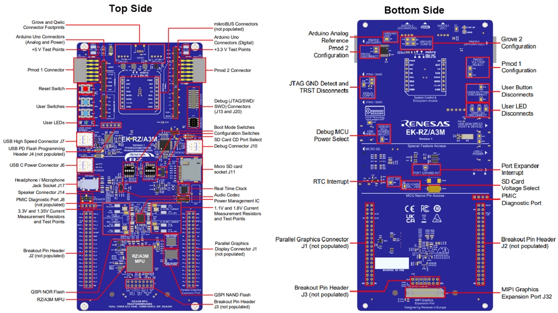 Chart - Renesas Electronics EK-RZ/A3M MPU Evaluation Kit