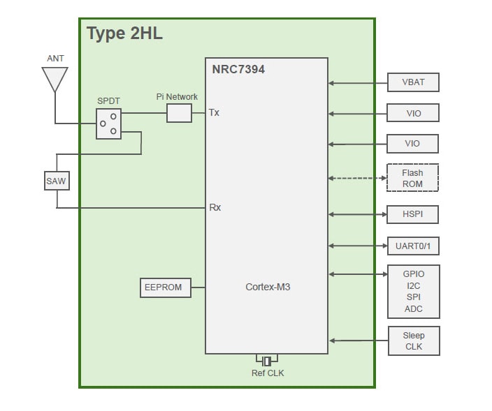 Block Diagram - Murata Electronics LBWA0ZZ2HL Type 2HL Wi-Fi™ HaLow™ 11ah Module