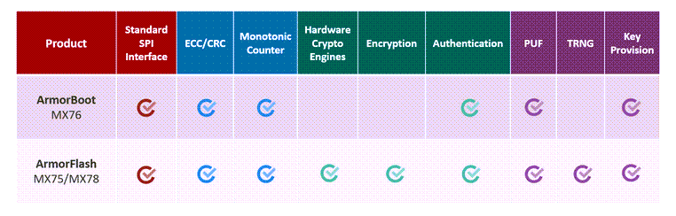 Chart - Macronix ArmorBoot MX76 Flash Memory