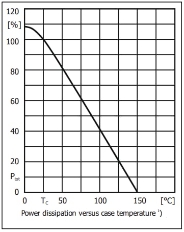 Performance Graph - Diotec Semiconductor DIJ2A7N90 N-Channel Power MOSFET