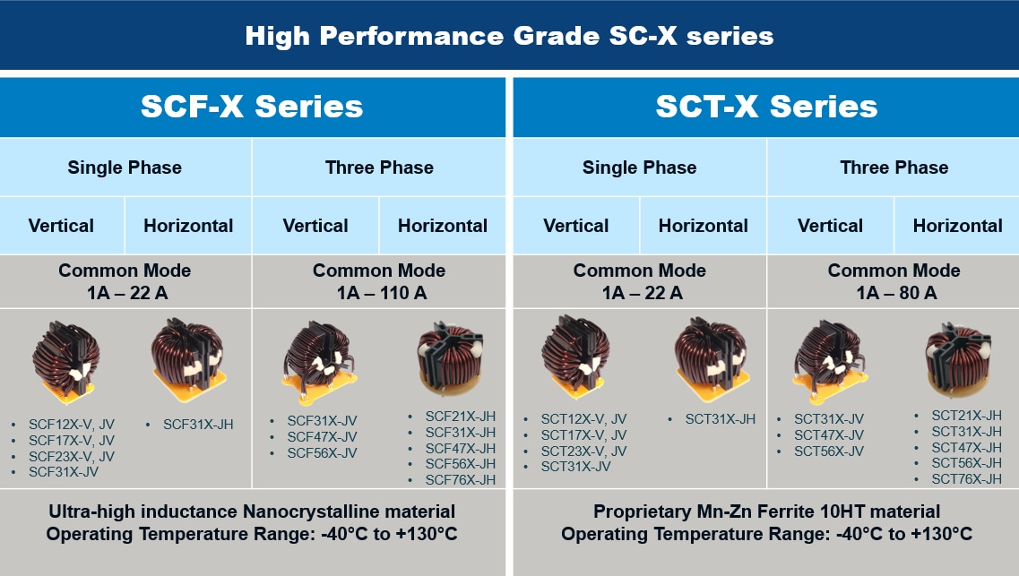 KEMET SCFx & SCTx High Performance Common Mode Coils