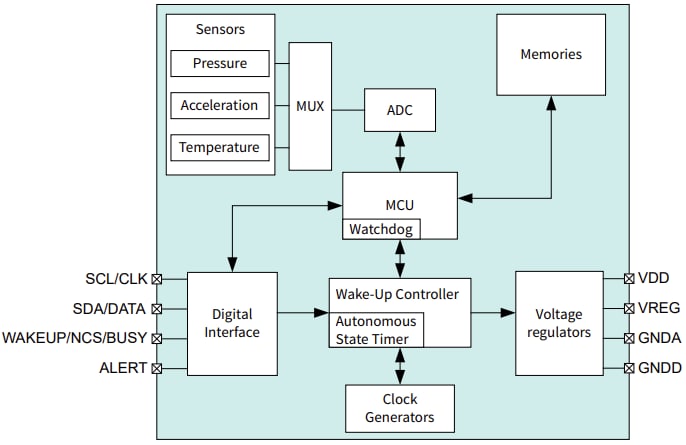 Block Diagram - Infineon Technologies XENSIV™ KP497 Smart Barometric Pressure Sensor