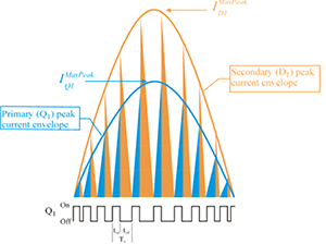 Timing and currents in BCM flyback.
