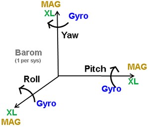 The Six Degrees of Motion Measurement