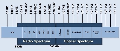 electromagnetic spectrum