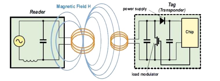 Inductive coupling for LF and HF systems