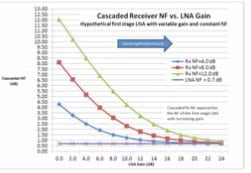 Plot of Cascaded NF vs. LNA Gain