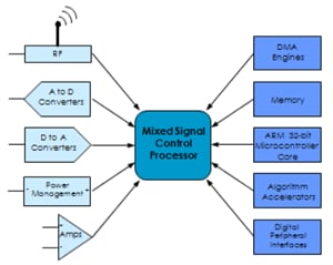 Smart Integration: Combining Analog Components with Arm Microcontroller Cores to Solve Tough Embedded System Problems figure 1