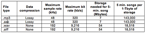 Wireless Removes the Last Wires from Home Audio Table 1
